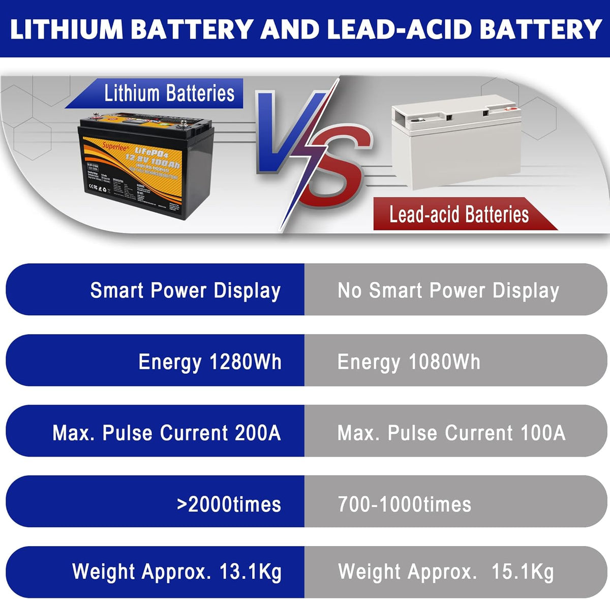 12.8V 100AH LiFePO4 Battery with LCD Display, 5000+ Cycle Lithium Iron Phosphate Battery with BMS Y234316