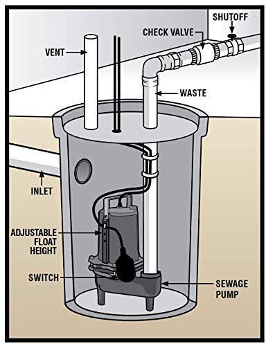 Cast Iron 1/2 HP Submersible Sewage Pump N296