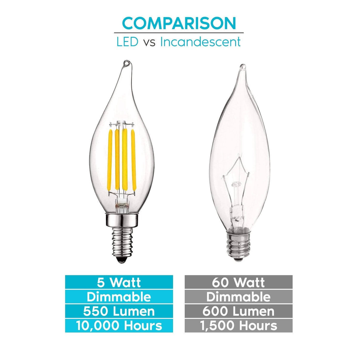 16 Pack Dimmable 5W LED Candelabra Bulbs E12 Base W663